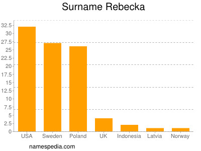 Surname Rebecka