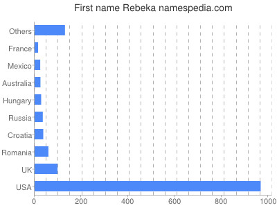 Given name Rebeka