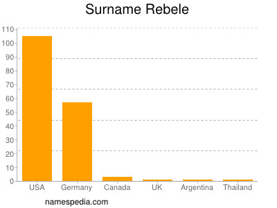 Surname Rebele
