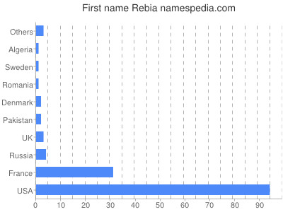 Given name Rebia