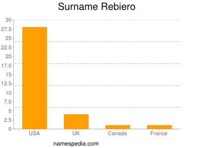 Surname Rebiero