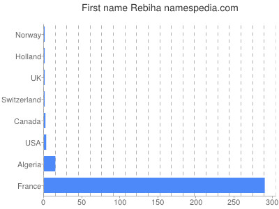 Given name Rebiha