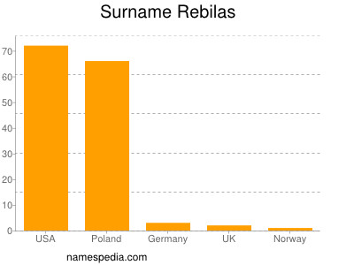 Surname Rebilas