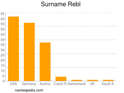 Surname Rebl