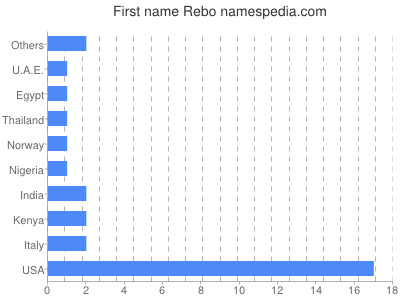 Given name Rebo