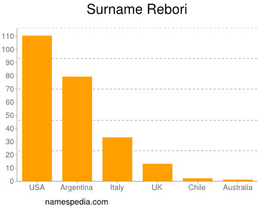 Surname Rebori