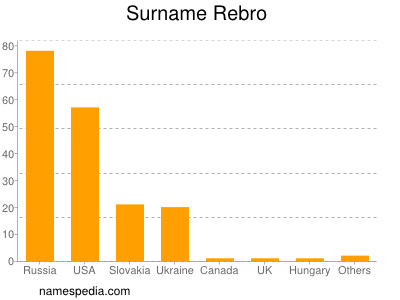 Surname Rebro