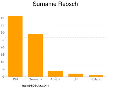Surname Rebsch
