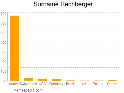 Surname Rechberger