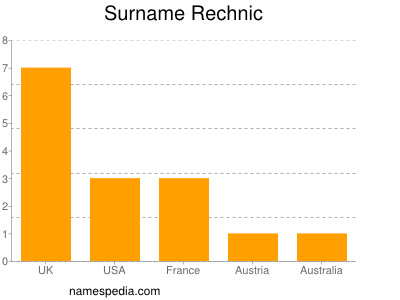 Surname Rechnic
