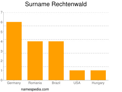 Surname Rechtenwald