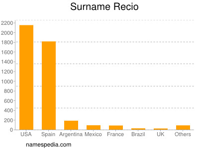 Surname Recio