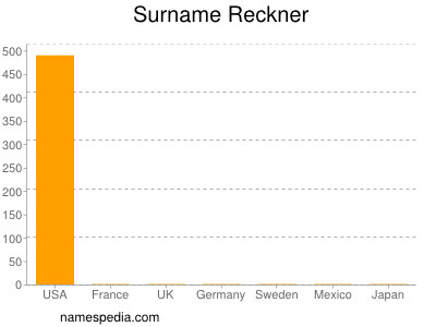 Surname Reckner