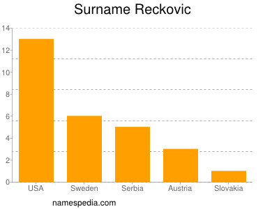 Surname Reckovic