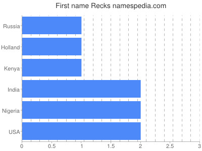Given name Recks