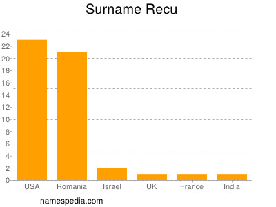 Surname Recu