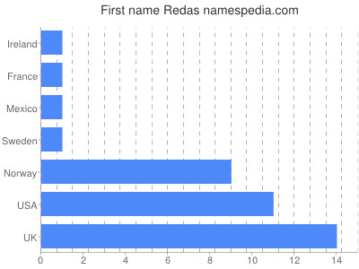 Given name Redas