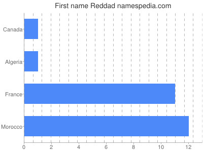 Given name Reddad
