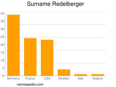 Surname Redelberger