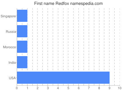 Given name Redfox