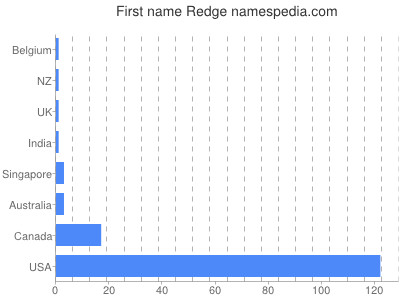 Given name Redge