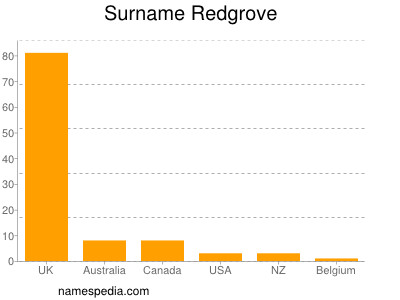 Surname Redgrove
