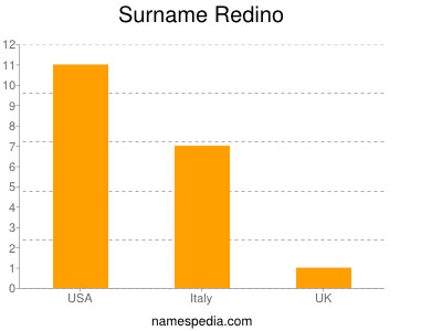 Surname Redino