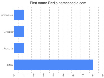 Given name Redjo