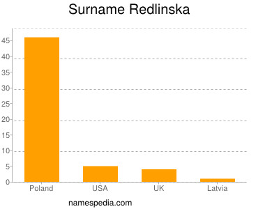Surname Redlinska