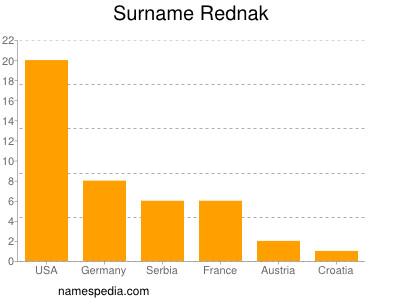 Surname Rednak