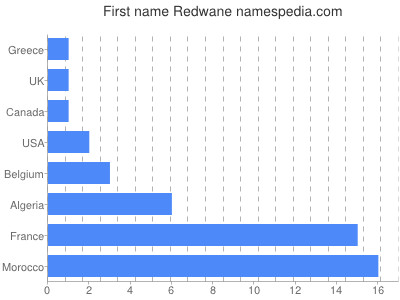Given name Redwane