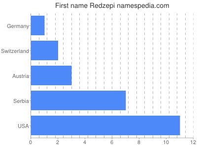 Given name Redzepi