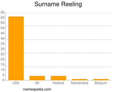 Surname Reeling