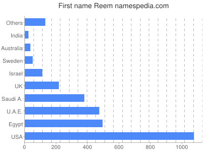 Given name Reem
