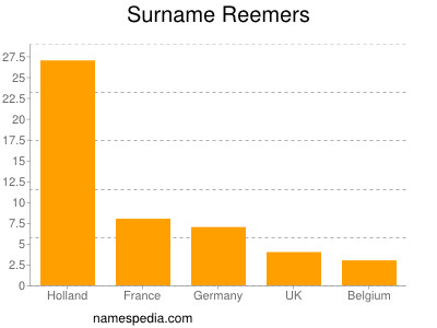Surname Reemers