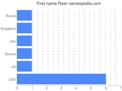 Given name Reer
