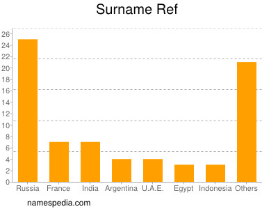 Surname Ref