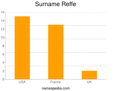 Surname Reffe