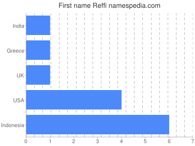 Given name Reffi
