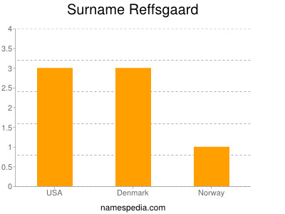 Surname Reffsgaard