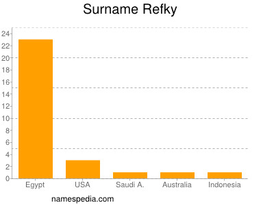 Surname Refky