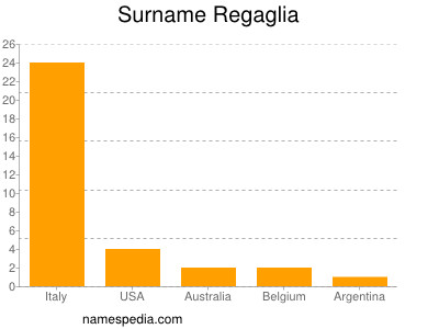 Surname Regaglia