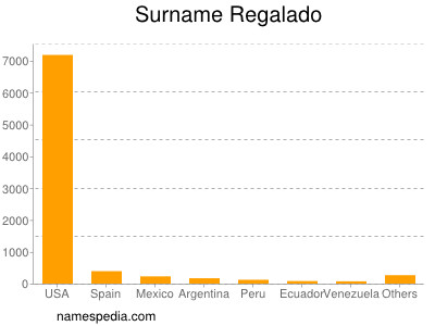 Surname Regalado