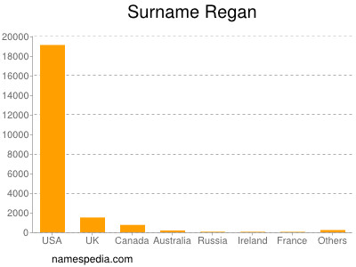 Surname Regan
