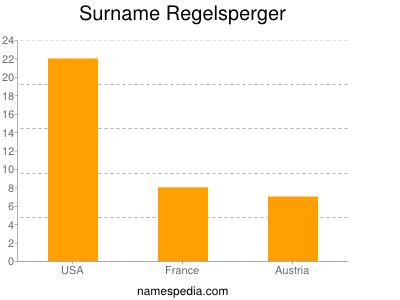Surname Regelsperger