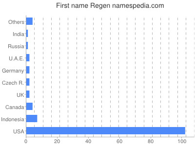 Given name Regen