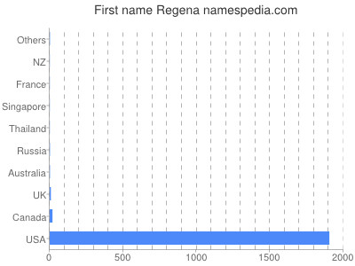 Given name Regena