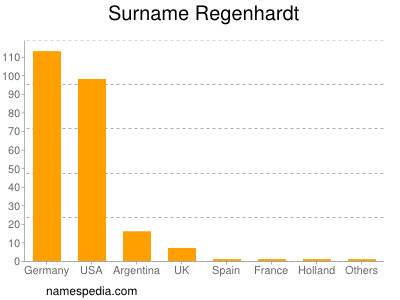 Surname Regenhardt