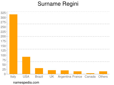 Surname Regini