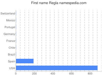 Given name Regla